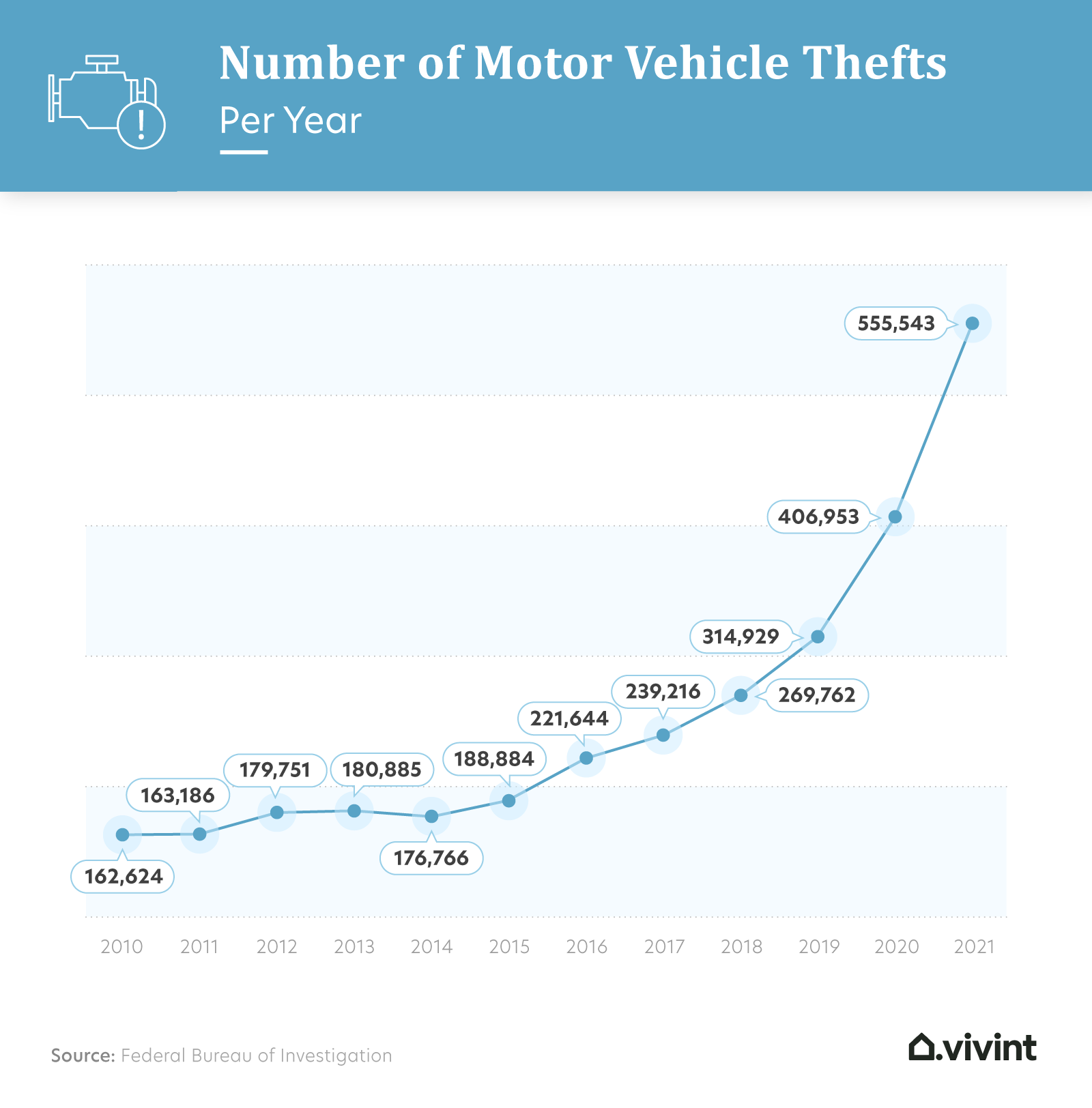 A Comprehensive Guide to Vehicle BreakIn Statistics Vivint